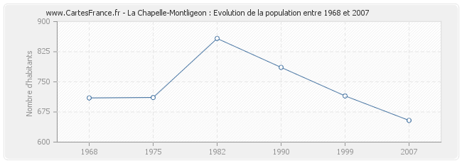 Population La Chapelle-Montligeon